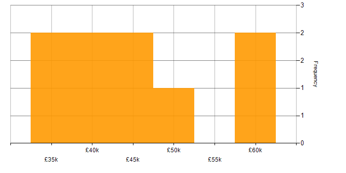Salary histogram for Business Intelligence Analyst in West Yorkshire