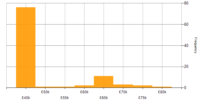 Salary histogram for Business Intelligence Consultant in England