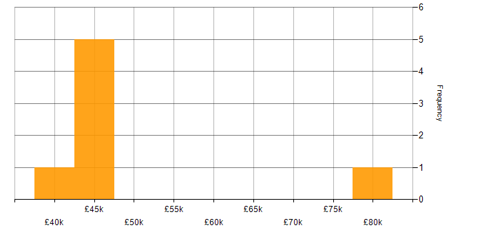 Salary histogram for Business Intelligence Consultant in Manchester