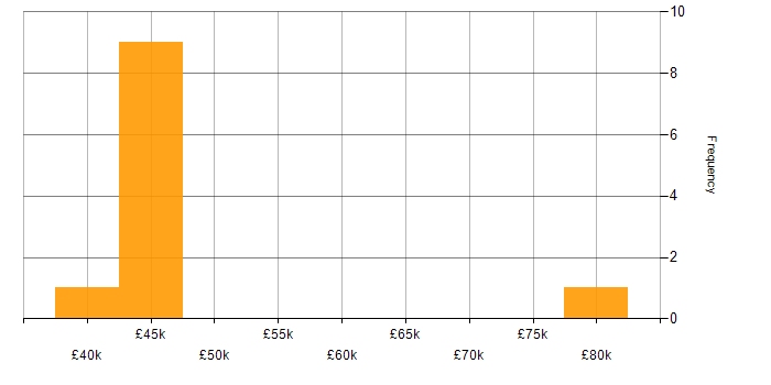 Salary histogram for Business Intelligence Consultant in the North West