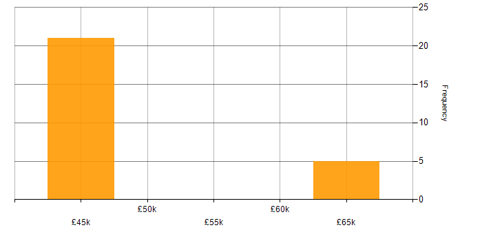 Salary histogram for Business Intelligence Consultant in the South East
