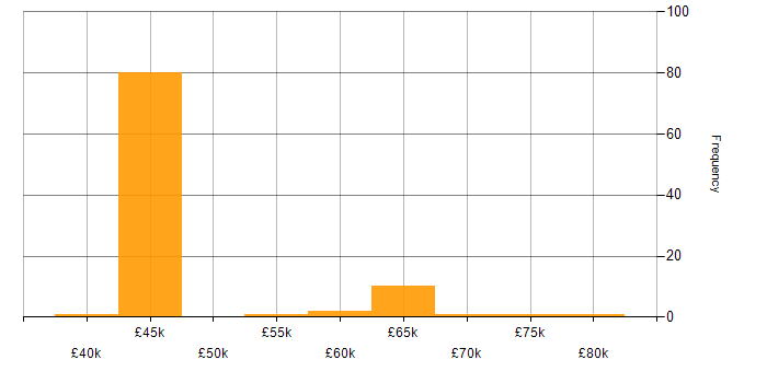 Salary histogram for Business Intelligence Consultant in the UK