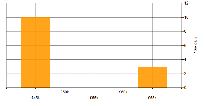 Salary histogram for Business Intelligence Consultant in the West Midlands