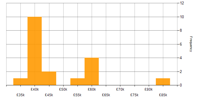 Salary histogram for Business Intelligence Developer in Buckinghamshire
