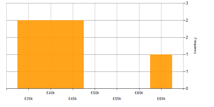 Salary histogram for Business Intelligence Developer in the East Midlands