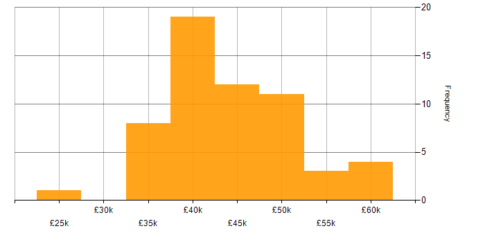 Salary histogram for Business Intelligence Developer in the North of England