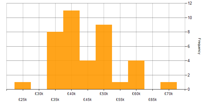 Salary histogram for Business Intelligence Developer in the North West