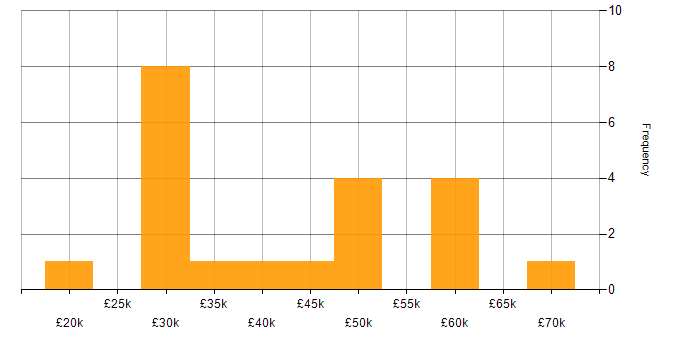 Salary histogram for Business Intelligence Developer in the South West