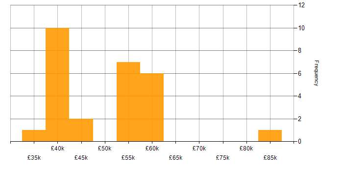 Salary histogram for Business Intelligence Developer in the Thames Valley
