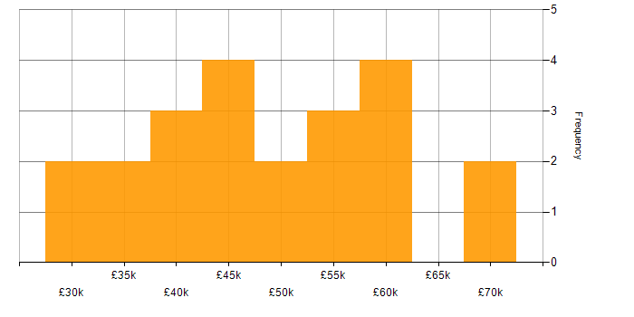 Salary histogram for Business Intelligence Developer in the West Midlands