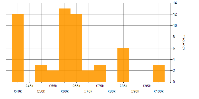 Salary histogram for Business Intelligence Lead in England