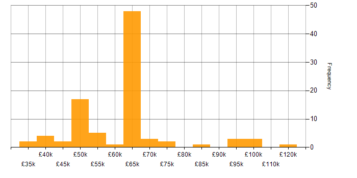 Salary histogram for Business Intelligence Manager in England