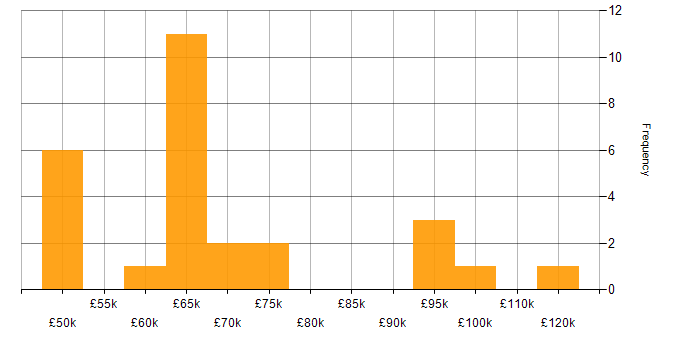 Salary histogram for Business Intelligence Manager in London