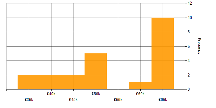 Salary histogram for Business Intelligence Manager in the North of England
