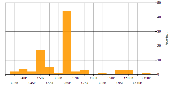 Salary histogram for Business Intelligence Manager in the UK
