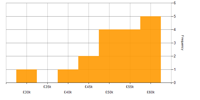 Salary histogram for Business Intelligence Specialist in England