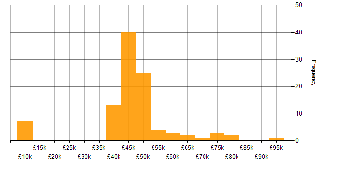 Salary histogram for Business IT Analyst in England