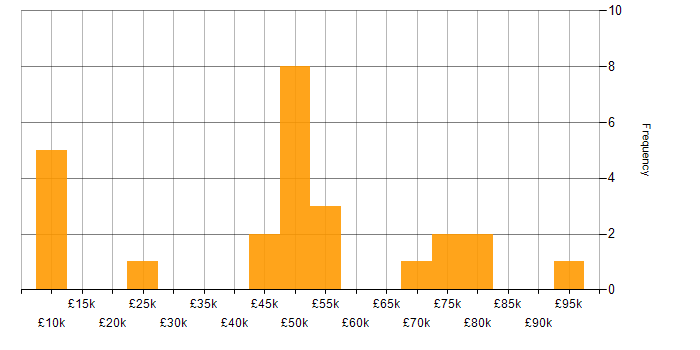 Salary histogram for Business IT Analyst in London