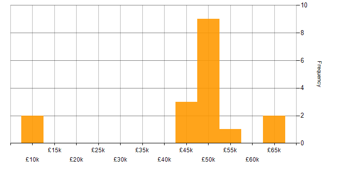 Salary histogram for Business IT Analyst in the South East