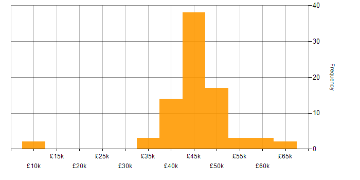 Salary histogram for Business IT Analyst in the UK excluding London