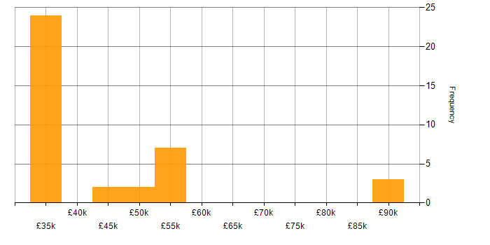 Salary histogram for Business Manager in Berkshire