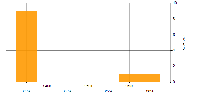 Salary histogram for Business Manager in Buckinghamshire