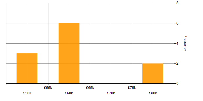 Salary histogram for Business Manager in Cambridge