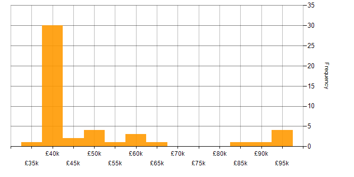 Salary histogram for Business Manager in Central London