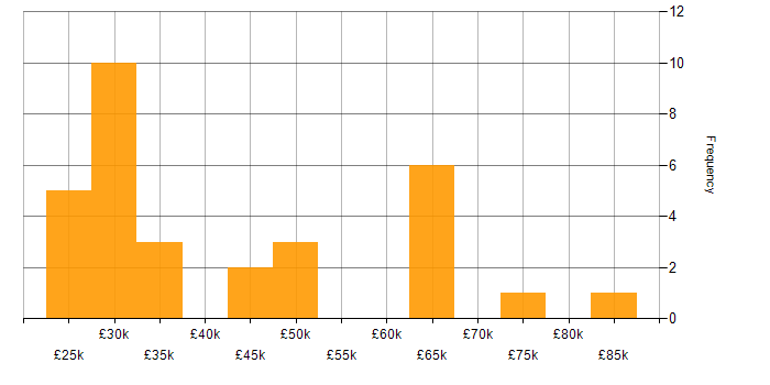 Salary histogram for Business Manager in Cheshire