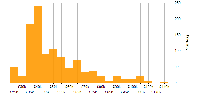 Salary histogram for Business Manager in England
