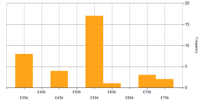 Salary histogram for Business Manager in Hampshire