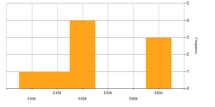 Salary histogram for Business Manager in Hertfordshire