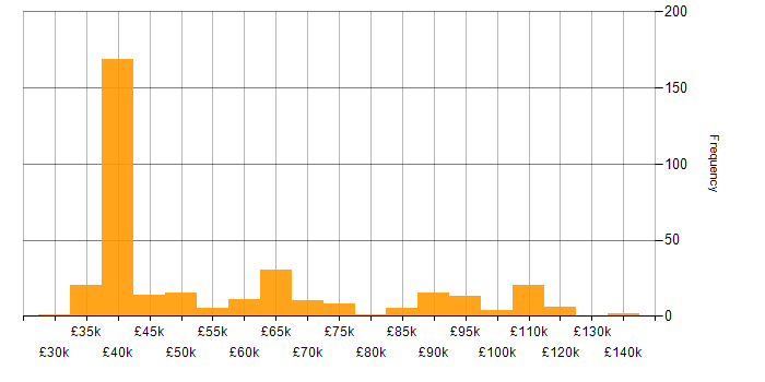 Salary histogram for Business Manager in London