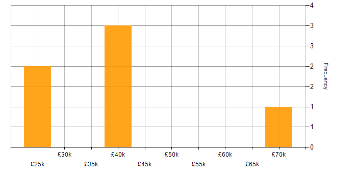 Salary histogram for Business Manager in the North East