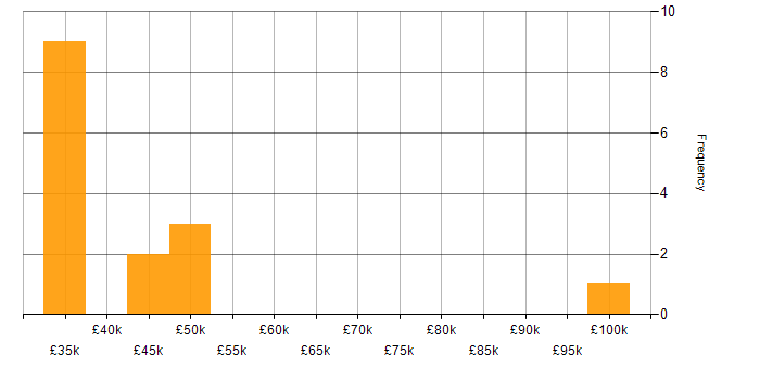 Salary histogram for Business Manager in Oxford