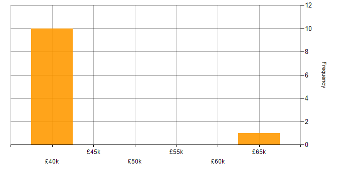 Salary histogram for Business Manager in Redhill