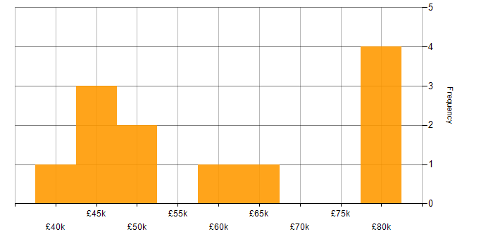 Salary histogram for Business Manager in Scotland