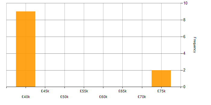 Salary histogram for Business Manager in Tower Hamlets