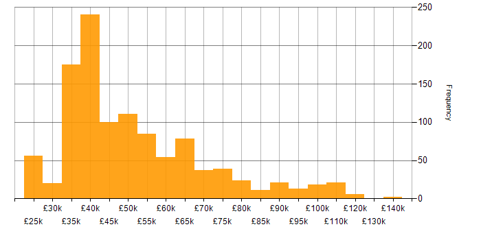 Salary histogram for Business Manager in the UK