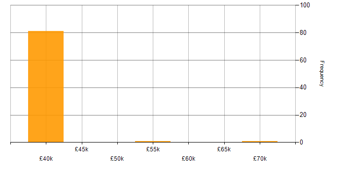 Salary histogram for Business Manager in West London