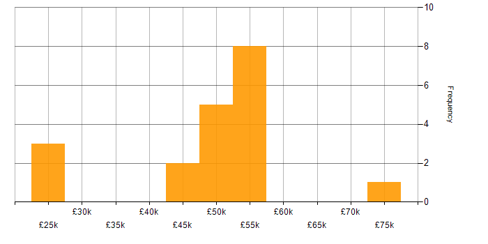 Salary histogram for Business Manager in West Yorkshire