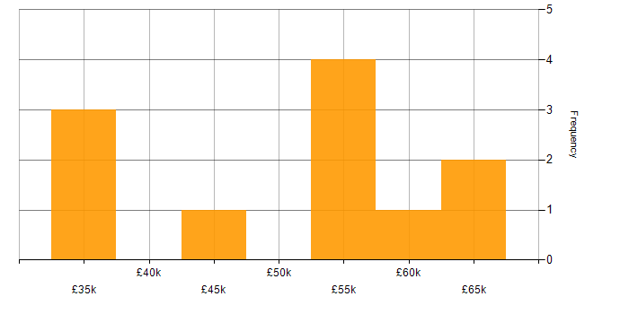 Salary histogram for Business Manager in Wiltshire
