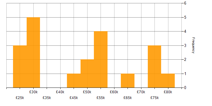 Salary histogram for Business Process Analyst in the UK