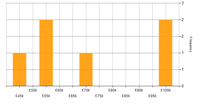 Salary histogram for Business Process Improvement in London