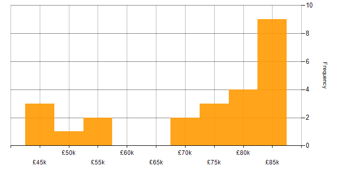 Salary histogram for Business Process Mapping in London