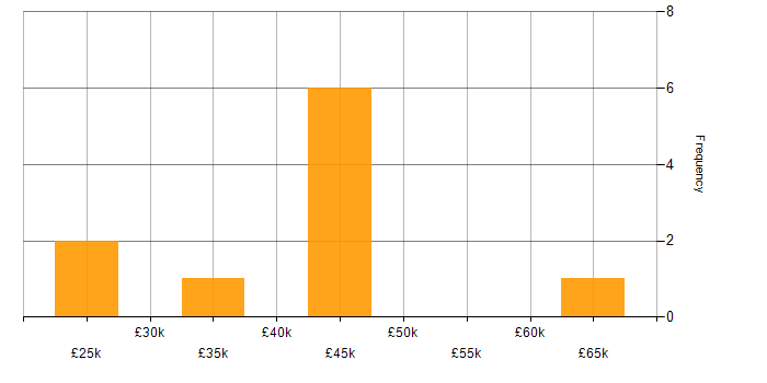 Salary histogram for Business Process Mapping in the South East