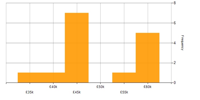 Salary histogram for Business Process Modelling in the Midlands