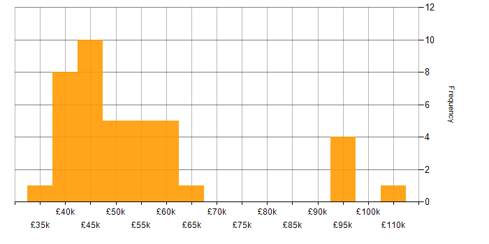 Salary histogram for Business Process Modelling in the UK