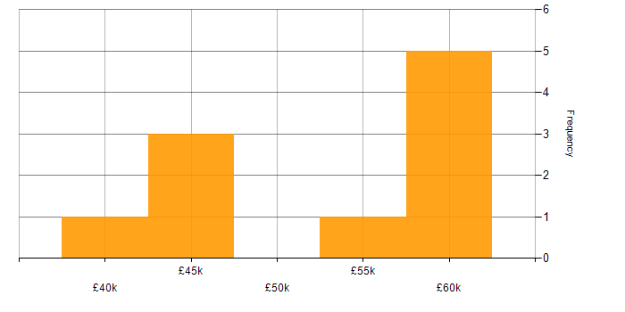 Salary histogram for Business Process Modelling in the West Midlands
