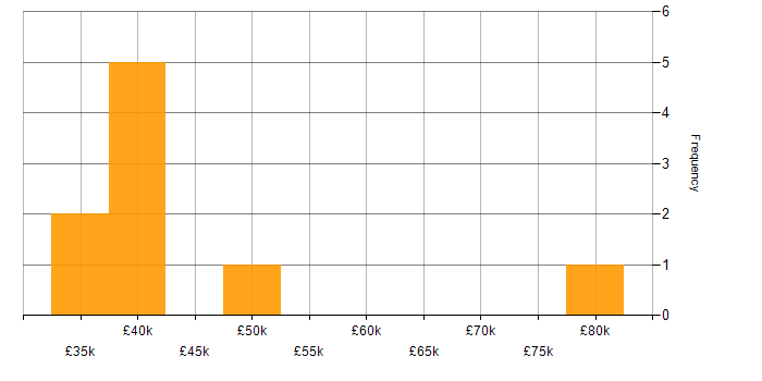 Salary histogram for Business Process Specialist in England
